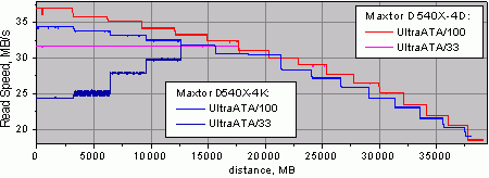 Linear Read Speed, Winbench 99