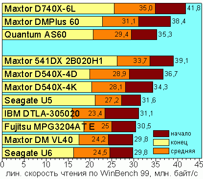 Linear Read Speed