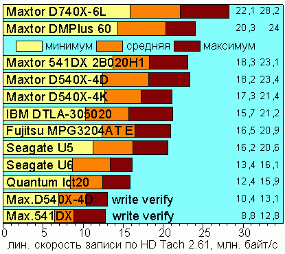 Linear Write Speed
