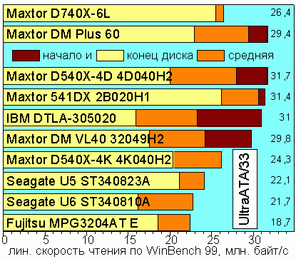 Linear Read Speed, UltraATA/33