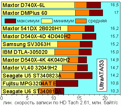 Linear Write Speed, UltraATA/33