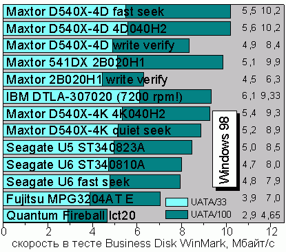 Business Disk WinMark 99, Windows 98