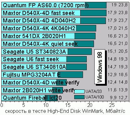 High-End Disk WinMark 99, Windows 98