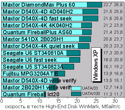 High-End Disk WinMark 99, Windows XP