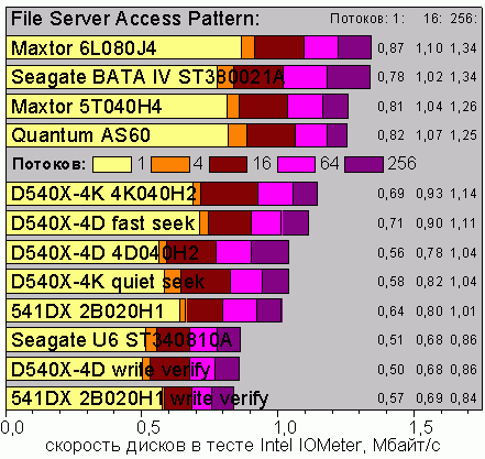 Intel IOMeter, File Server Pattern