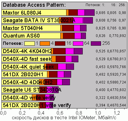 Intel IOMeter, DataBase Pattern