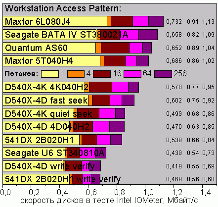 Intel IOMeter, WorkStation Pattern