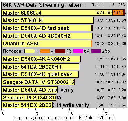 Intel IOMeter, 64KB R/W Data Streaming Pattern
