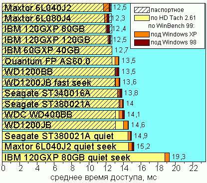 Average Disk Access Time