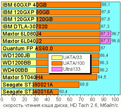 Read Burst Speed, HD Tach 2.61