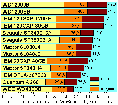 Linear Read Speed, UltraATA/100, WinBench 99