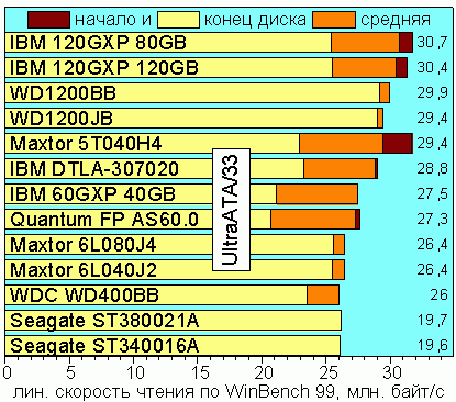 Linear Read Speed, UltraATA/33, WinBench 99