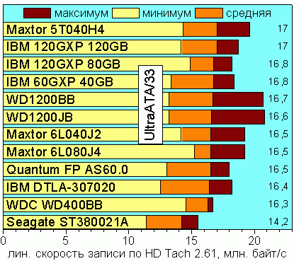 Linear Write Speed, UltraATA/33, HD Tach 2.61