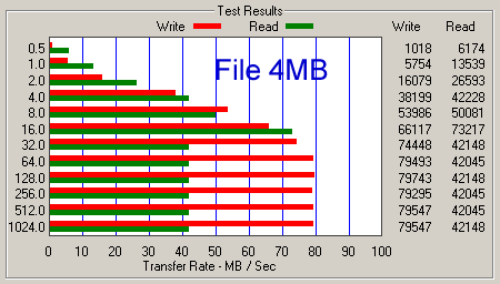 ATTO Disk Benchmark, Test File Size 4 and 16 MB