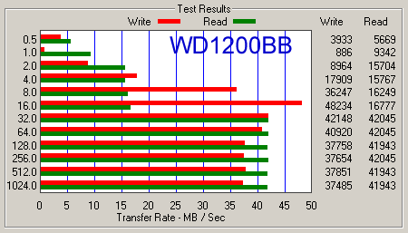 ATTO Disk Benchmark, WD1200BB и WD1200JB