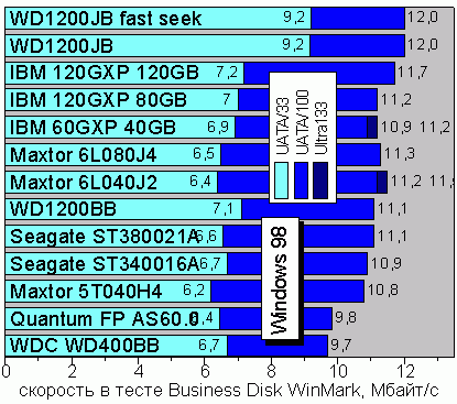Business Disk WinMark 99, Windows 98SE