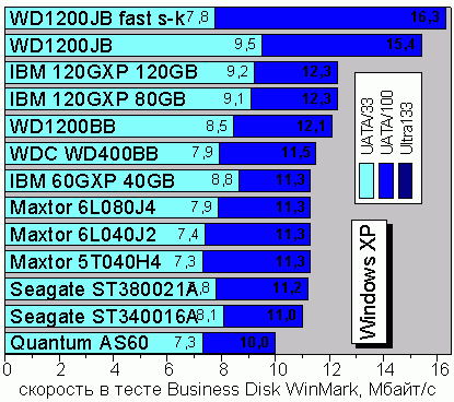 Business Disk WinMark 99, Windows XP