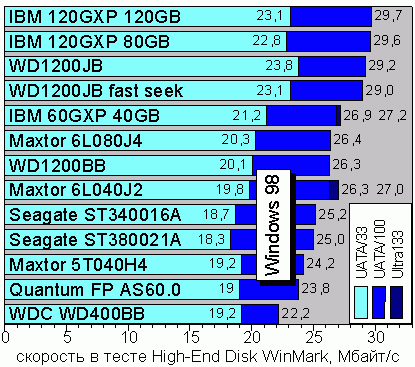 High-End Disk WinMark 99, Windows 98SE