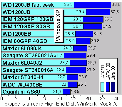 High-End Disk WinMark 99, Windows XP, FAT32