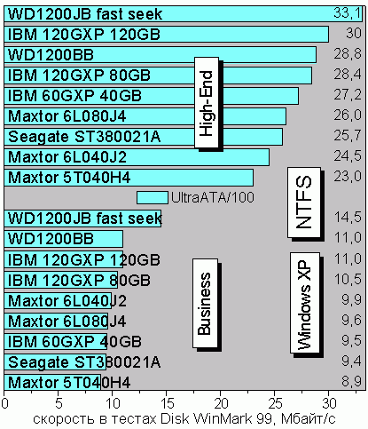 Business and High-End Disk WinMark 99, Windows XP, NTFS