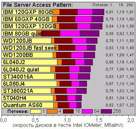 Intel IOmeter, File Server Access Pattern, Windows XP