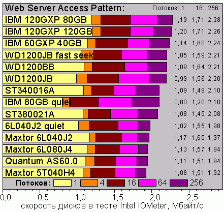 Intel IOmeter, Web Server Access Pattern, Windows XP