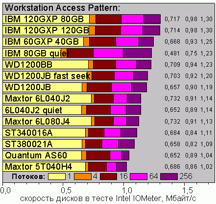 Intel IOmeter, Workstation Access Pattern, Windows XP