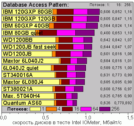 Intel IOmeter, Data Base Access Pattern, Windows XP