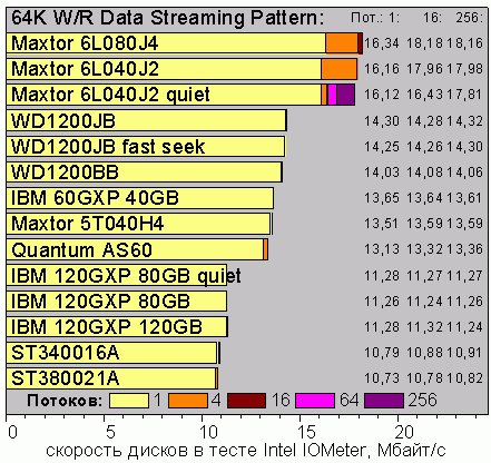 Intel IOmeter, 64KB Data R/W Streaming Access Pattern, Windows XP