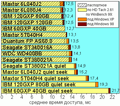 Average Access Time