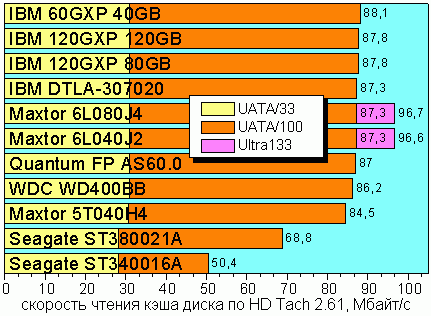 Read Burst Speed, HD Tach 2.61