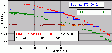 Linear Read Speed Graphs, WinBench 99