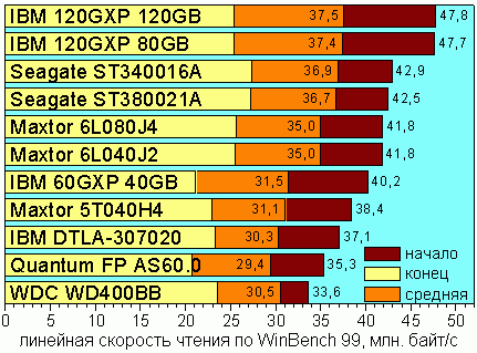 Linear Read Speed, WinBench 99
