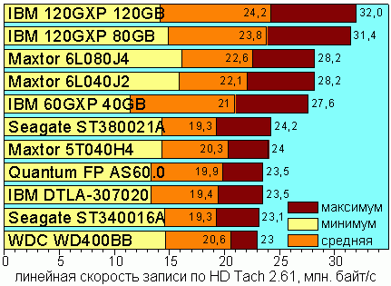 Linear Write Speed, HD Tach 2.61, UltraATA/100