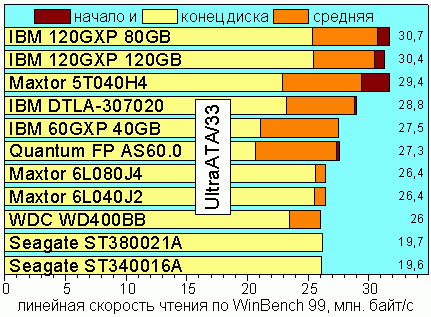Linear Read Speed, WinBench 99, UltraATA/33