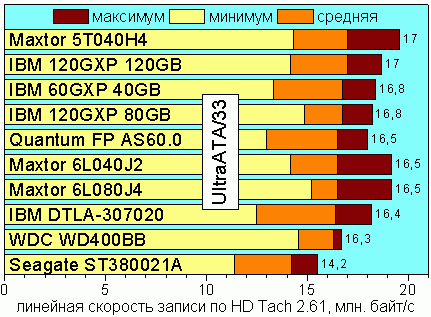 Linear Write Speed, HD Tach 2.61, UltraATA/33