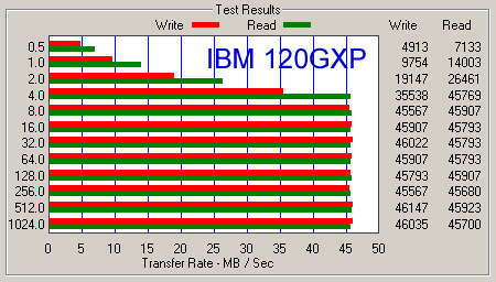 Тест ATTO Disk Benchmark для трех поколений IDE-дисков IBM.