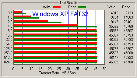 Тест ATTO Disk Benchmark для IBM 120GXP в разных условиях.