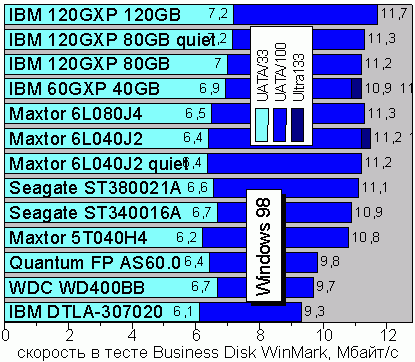 Business Disk WinMark 99, Windows 98