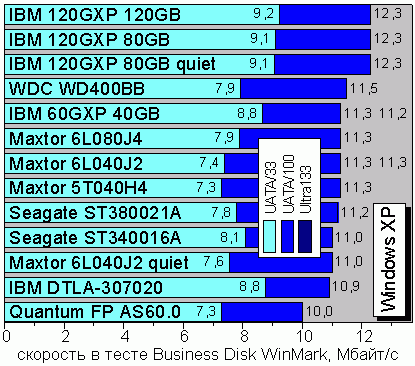 Business Disk WinMark 99, Windows XP