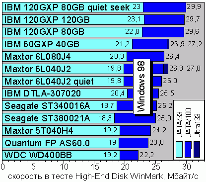 High-End Disk WinMark 99, Windows 98