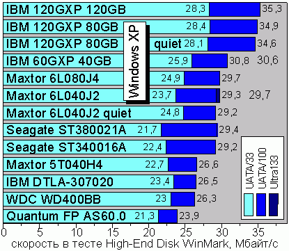 High-End Disk WinMark 99, Windows XP