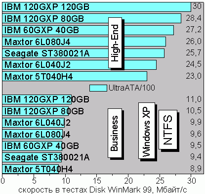 Business and High-End Disk WinMark 99, Windows XP, NTFS