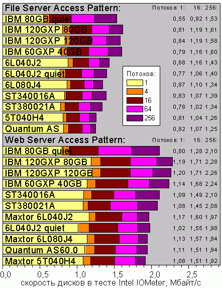 Intel IOmeter, Server tests, Windows XP, UltraATA/100