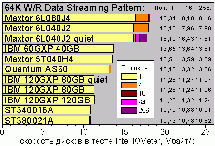 Intel IOmeter, Data Streaming tests, Windows XP, UltraATA/100