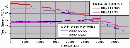 WD Caviar WD800AB, Linear Read Speed Graph, small