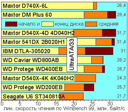 Linear Read Speed, UltraATA/33
