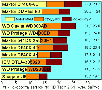 Linear Write Speed, UltraATA/100