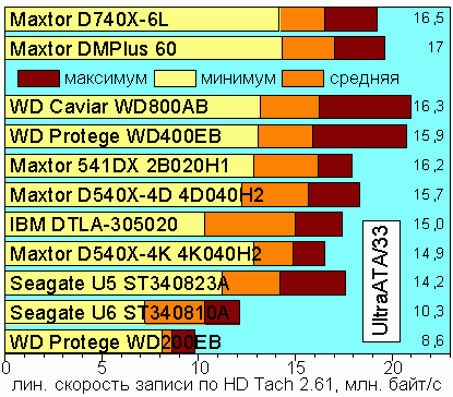 Linear Write Speed, UltraATA/33