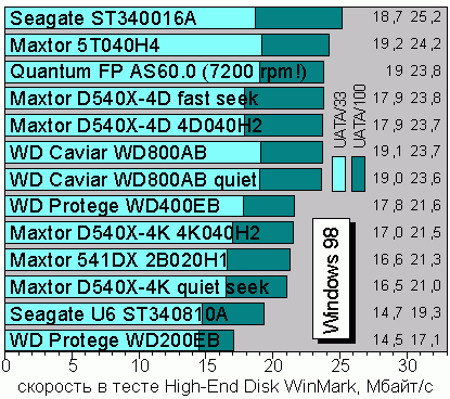 High-End, Windows 98